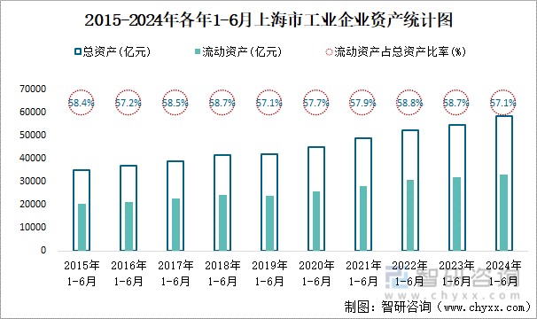 2015-2024年各年1-6月上海市工业企业资产统计图