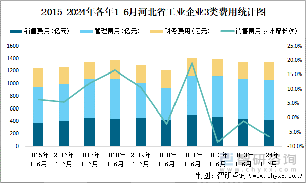 2015-2024年各年1-6月河北省工业企业3类费用统计图