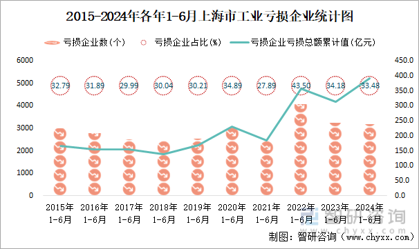 2015-2024年各年1-6月上海市工业亏损企业统计图