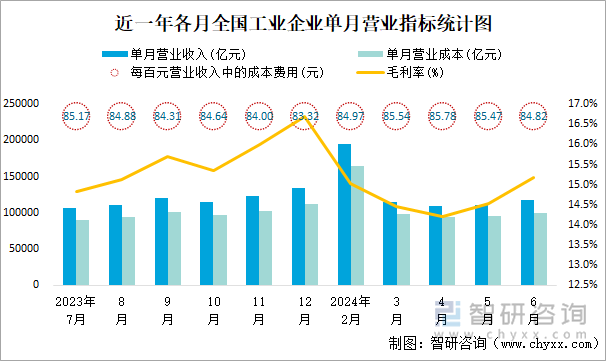 近一年各月全国工业企业单月营业指标统计图