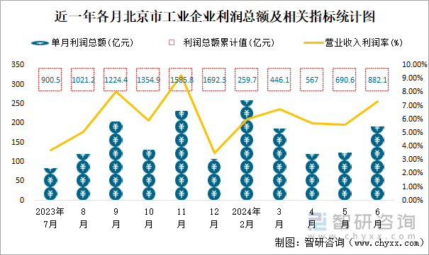 近一年各月北京市工业企业利润总额及相关指标统计图