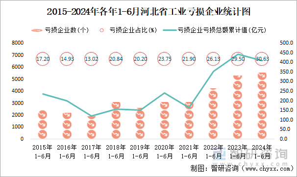 2015-2024年各年1-6月河北省工业亏损企业统计图