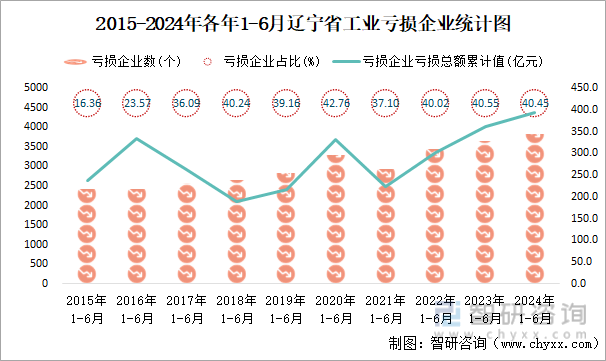 2015-2024年各年1-6月辽宁省工业亏损企业统计图