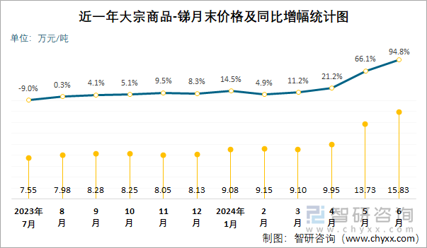 近一年大宗商品-锑月末价格及同比增幅统计图