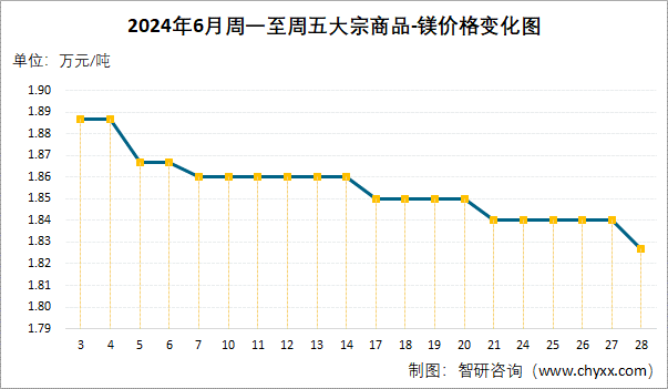 2024年6月周一至周五大宗商品-镁价格变化图