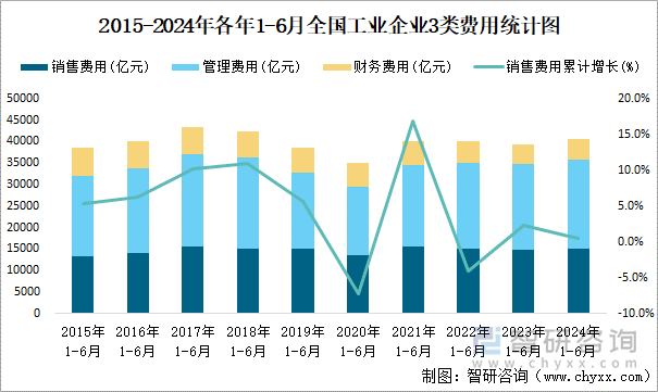 2015-2024年各年1-6月全国工业企业3类费用统计图