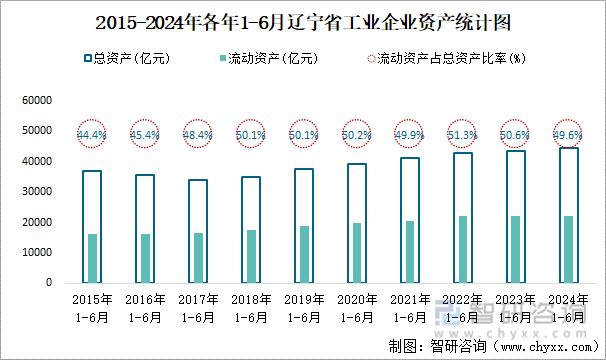 2015-2024年各年1-6月辽宁省工业企业资产统计图