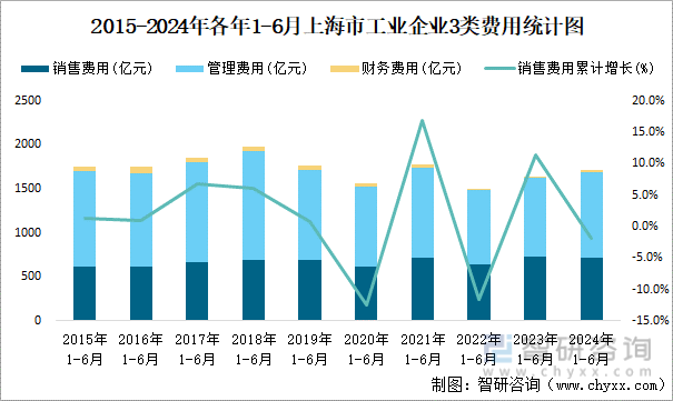 2015-2024年各年1-6月上海市工业企业3类费用统计图