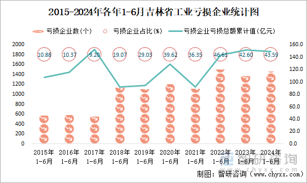 2015-2024年各年1-6月吉林省工业亏损企业统计图