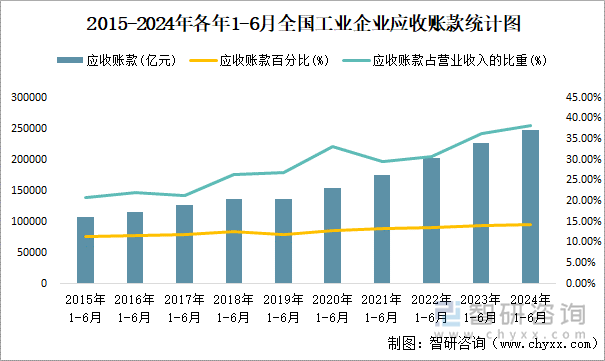 2015-2024年各年1-6月全国工业企业应收账款统计图