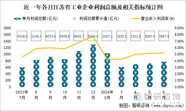 近一年各月江苏省工业企业利润总额及相关指标统计图