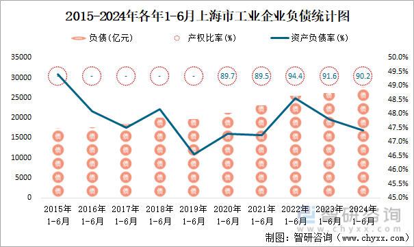 2015-2024年各年1-6月上海市工业企业负债统计图