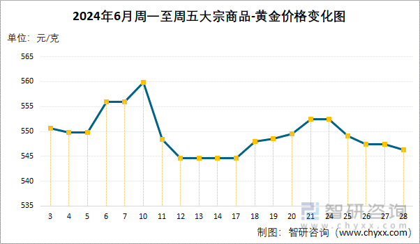 2024年6月周一至周五大宗商品-黄金价格变化图