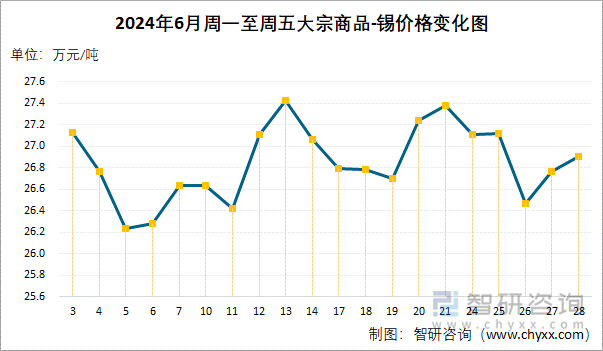 2024年6月周一至周五大宗商品-锡价格变化图