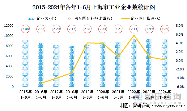 2015-2024年各年1-6月上海市工业企业数统计图