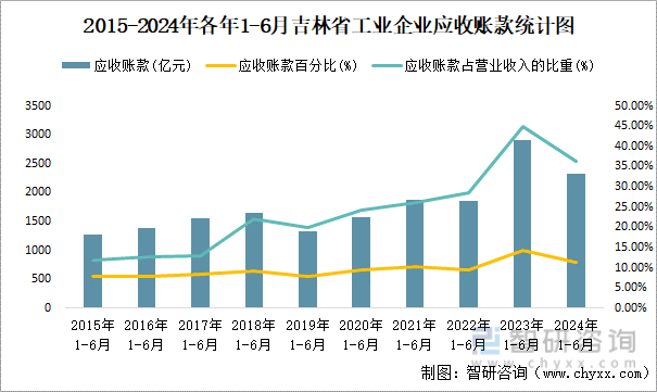 2015-2024年各年1-6月吉林省工业企业应收账款统计图