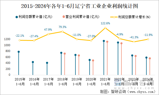 2015-2024年各年1-6月辽宁省工业企业利润统计图