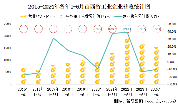 2015-2024年各年1-6月山西省工业企业营收统计图