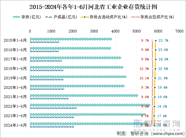 2015-2024年各年1-6月河北省工业企业存货统计图