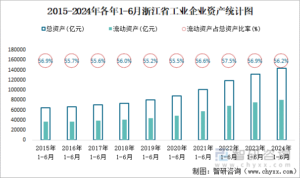 2015-2024年各年1-6月浙江省工业企业资产统计图