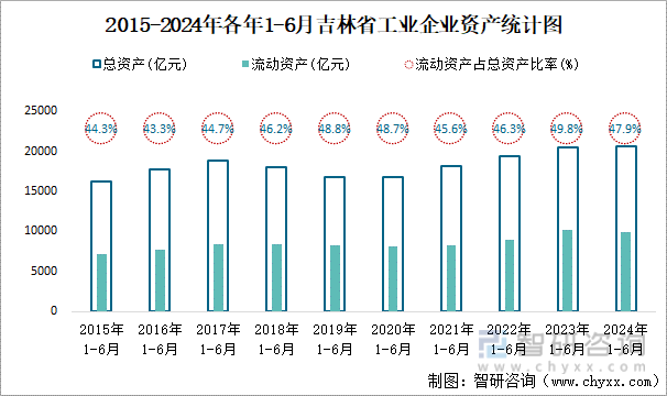 2015-2024年各年1-6月吉林省工业企业资产统计图