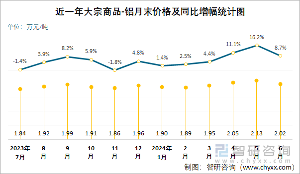 近一年大宗商品-铝月末价格及同比增幅统计图