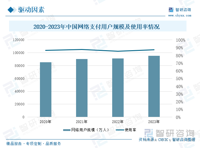 2020-2023年中国网络支付用户规模及使用率情况