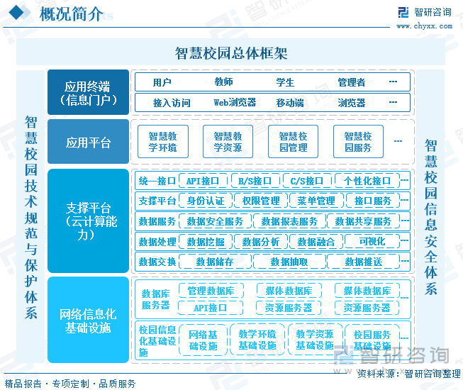 智慧校园总体框架