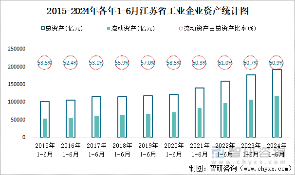 2015-2024年各年1-6月江苏省工业企业资产统计图