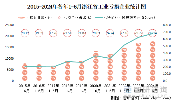 2015-2024年各年1-6月浙江省工业亏损企业统计图