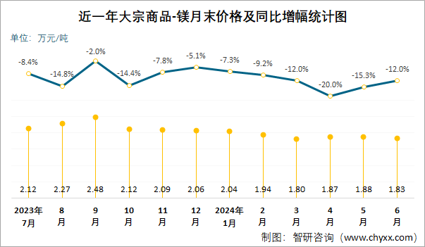 近一年大宗商品-镁月末价格及同比增幅统计图