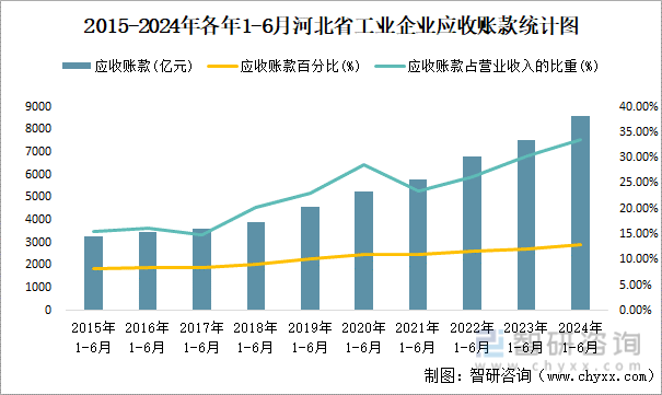 2015-2024年各年1-6月河北省工业企业应收账款统计图