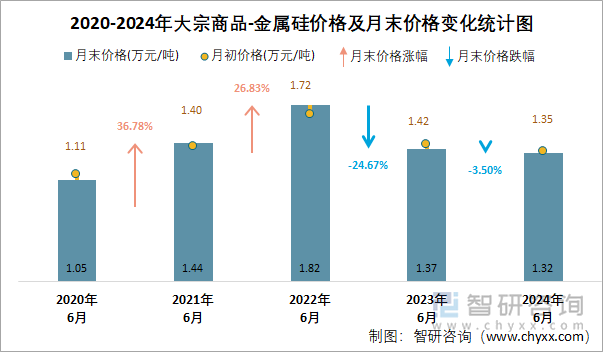 2020-2024年大宗商品-金属硅价格统计图