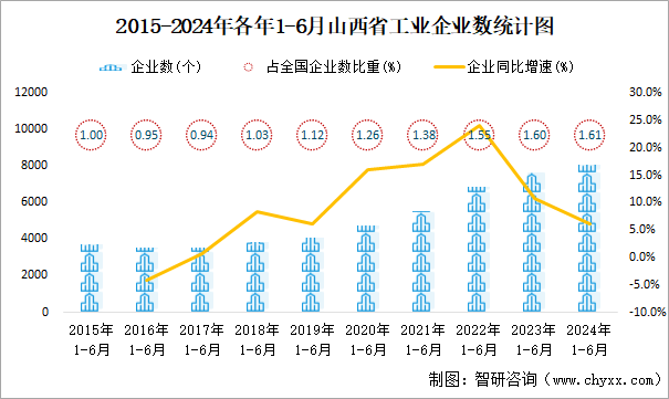 2015-2024年各年1-6月山西省工业企业数统计图