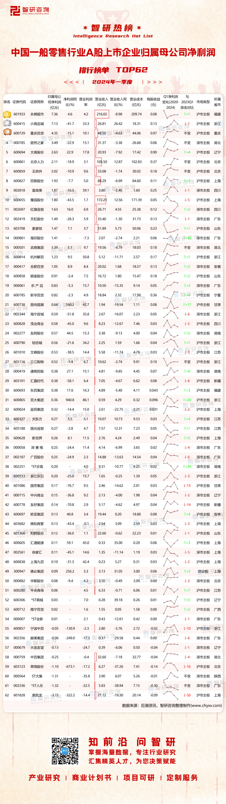 0817：2024Q1中国一般零售行业A股上市企业净利润-二维码