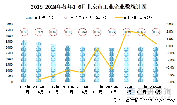 2015-2024年各年1-6月北京市工业企业数统计图