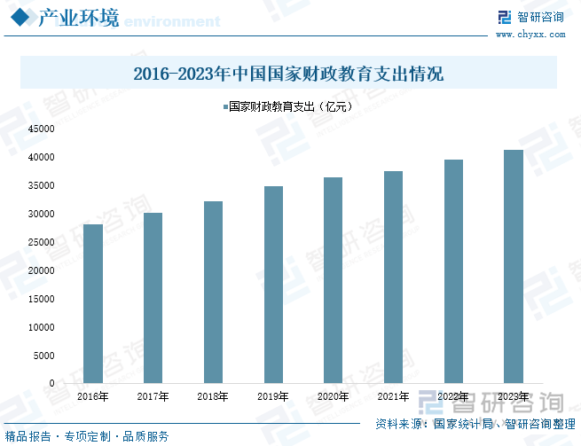 2016-2023年中国国家财政教育支出情况