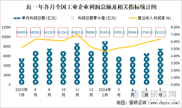 近一年各月全国工业企业利润总额及相关指标统计图