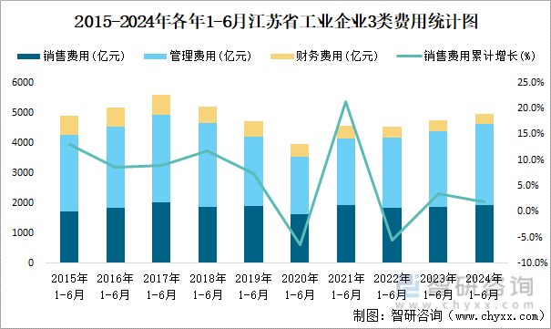 2015-2024年各年1-6月江苏省工业企业3类费用统计图