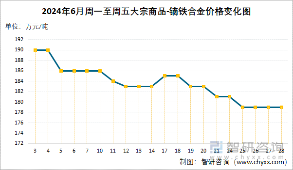 2024年6月周一至周五大宗商品-镝铁合金价格变化图