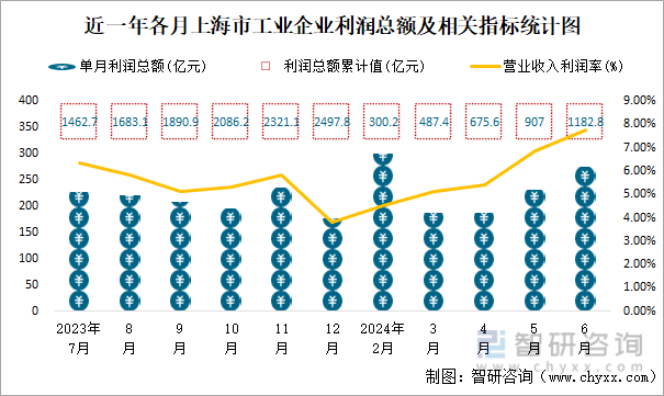 近一年各月上海市工业企业利润总额及相关指标统计图