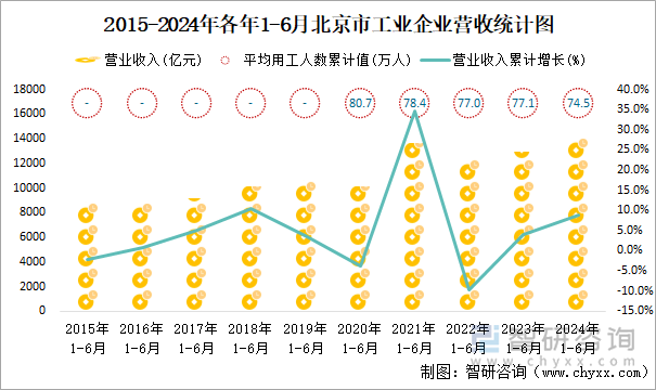 2015-2024年各年1-6月北京市工业企业营收统计图