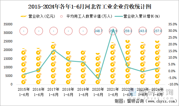 2015-2024年各年1-6月河北省工业企业营收统计图