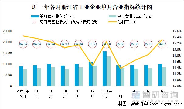 近一年各月浙江省工业企业单月营业指标统计图