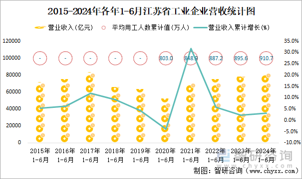 2015-2024年各年1-6月江苏省工业企业营收统计图