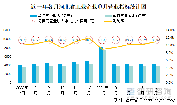 近一年各月河北省工业企业单月营业指标统计图