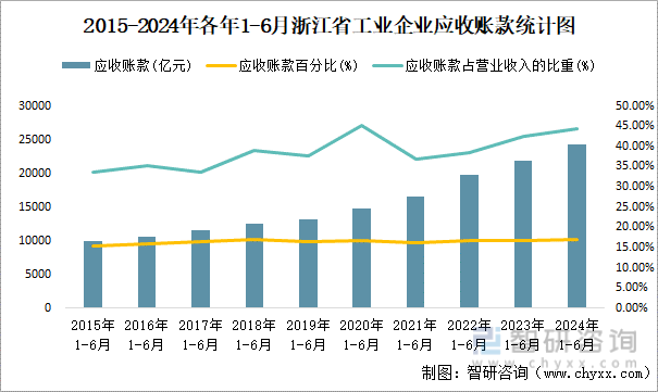 2015-2024年各年1-6月浙江省工业企业应收账款统计图