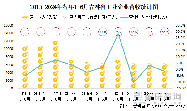 2015-2024年各年1-6月吉林省工业企业营收统计图