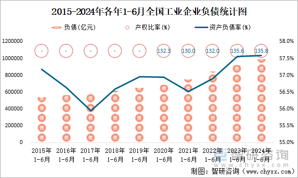 2015-2024年各年1-6月全国工业企业负债统计图