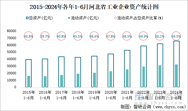 2015-2024年各年1-6月河北省工业企业资产统计图